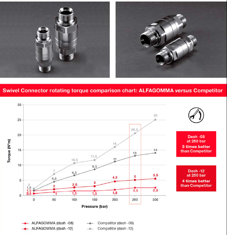 CONECTOR-GIRATÓRIO-ALFAGOMMA